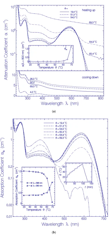 Figure 4. Heating-cooling cycle behavior of a fresh thawed Archon2 sample in pH 8 Tris buffer