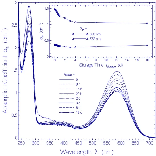 Figure 5. Temporal development of absorption  coefficient spectra α a ( λ ,t storage ) of Archon2 in pH  8 Tris buffer stored in the dark at room temperature (ϑ = 21 ± 1 °C)