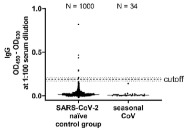 Fig. 2    Assay specificity of RBD ELISA. To define the specificity  of the assay, 1000 sera isolated in the summers of 2016 and 2018  (SARS-CoV-2 naïve control group) and 34 sera of patients with  sea-sonal corona virus infection (seasea-sonal CoV) were m