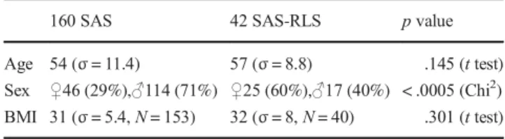 Table 2 Differences between 160 SAS and 42 SAS-RLS in insomnia symptoms measured by Regensburg Insomnia Scale (RIS)