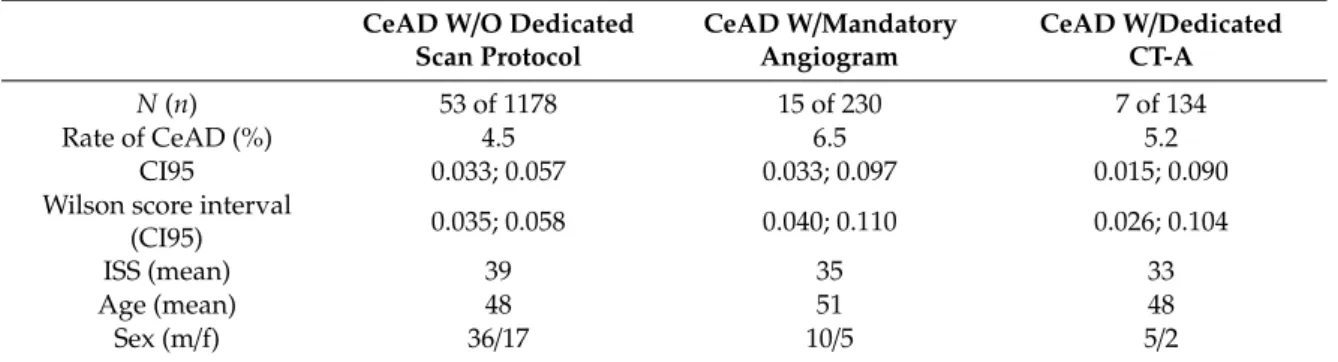 Table 1. Cohort characteristics depending on the diagnostic approach for the detection of cervical artery dissections (CeAD).