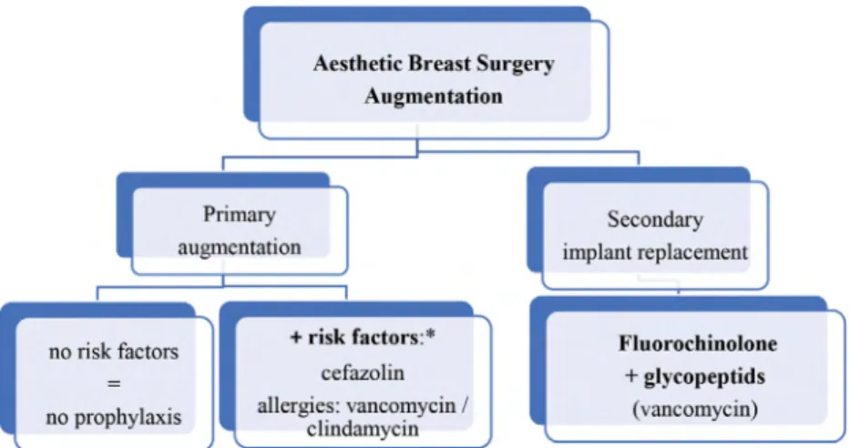 Fig. 2. algorithm for the choice of antibiotics in esthetic breast surgery—augmentation
