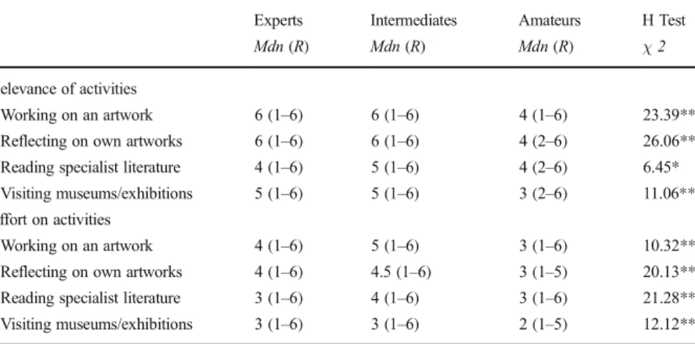 Table 1 Medians (Mdn), ranges (R) and results of H tests for expertise groups ’ domain-specific activities
