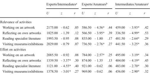 Table 2 U Test for relevance and perceived effort on domain-specific activities between expertise groups Experts/Intermediates a Experts/Amateurs b Intermediates/Amateurs c