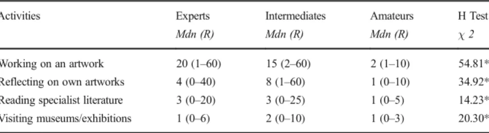 Table 3 Medians (Mdn), ranges (R) and results of H tests of time spent per week in hours on domain-specific activities