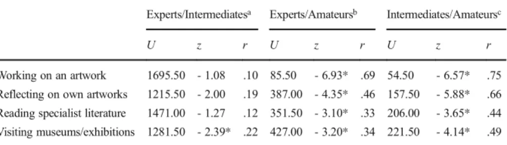Table 4 U Test for time spent per week on domain-specific activities between expertise groups