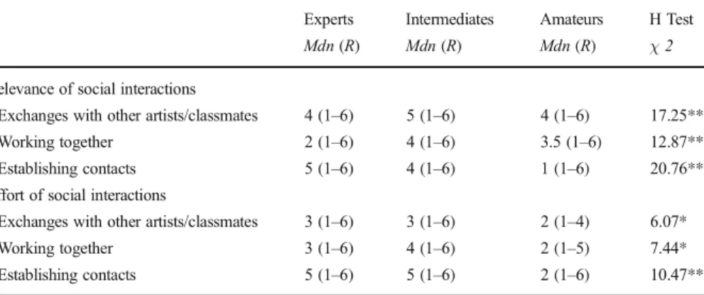 Table 7 Medians (Mdn), ranges (R) and results of H tests for social interactions between expertise groups Experts Intermediates Amateurs H Test