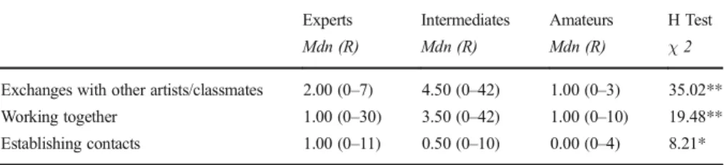 Table 9 Medians (Mdn), ranges (R) and results of H tests of time spent per week on social interactions
