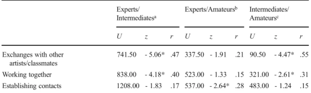 Table 10 U Test for time spent per week on social interactions between expertise groups Experts/