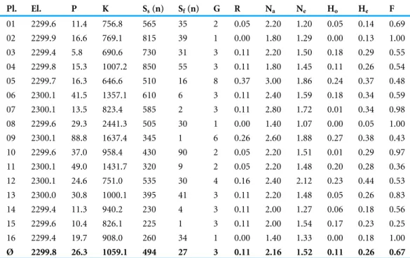 Table 1 Study plots with their number (Pl.) and elevation (El.) in m above sea level, content of P and K in mg per kg soil, total number of Carex nigra shoots (S s ), number of flowering shoots (S f ) and the clonal diversity and genetic variation of the s