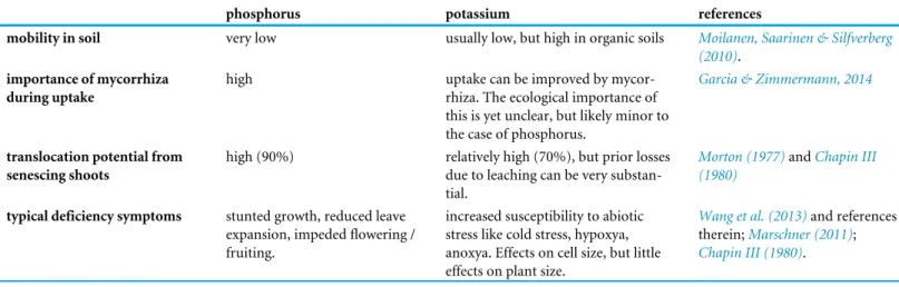 Table 3 Different ecophysiological implications related to the plant mineral nutrients phosphorus and potassium.