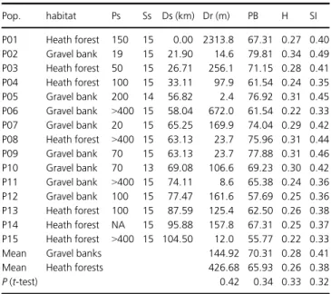 Table 1. Studied populations of Gypsophila repens from heath forests and gravel banks along the River Isar, with population size (Ps), sample size (Ss), geographic distance to the source spring of the river (Ds), geographic  dis-tance to the river (Dr) and