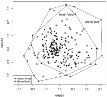 Fig. 4. Nonmetric multidimensional scaling (NMDS) of the binary AFLP data- data-set displaying the 222 individuals of Gypsophila repens from the two  anal-ysed habitats (heath forest and gravel bank)