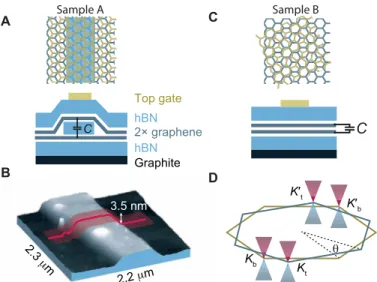 Fig. 1. Experimental design. (A) Top and side views of two aligned layers of graphene  that are decoupled in the middle (blue part) by a thin intermediate layer of hBN