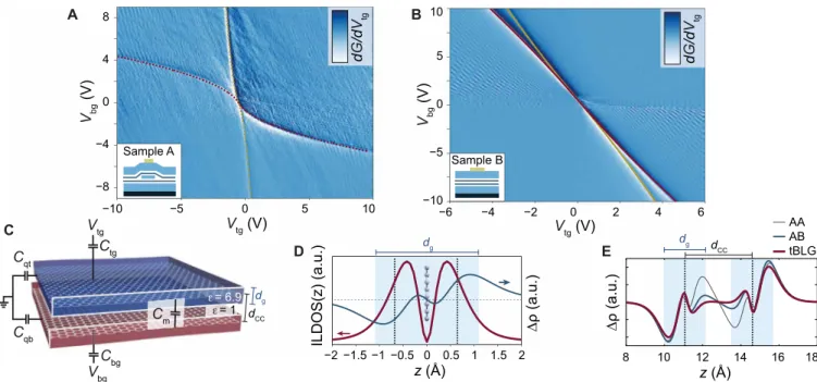 Fig. 2. Zero-density lines. Numerical derivative of the two-terminal conductance dG/dV tg (V tg , V bg ) for a device where the graphene layers are (A) separated by a thin hBN  layer (sample A) or (B) in atomic vicinity but twisted by a large angle (sample