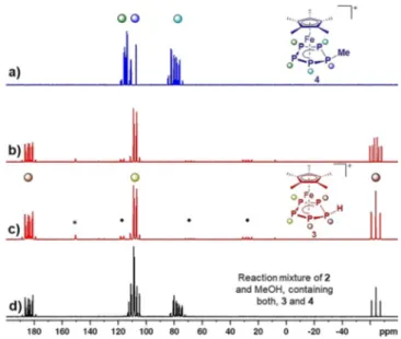 Figure 2. a) 31 P{ 1 H} NMR spectrum of isolated 4 in CD 2 Cl 2 at r. t., b) 31 P and c) 31 P{ 1 H} NMR spectra of isolated 3 in CD 2 Cl 2 at @8088C and d) 31 P{ 1 H} NMR spectrum of the product mixture obtained from the reaction of 2 with MeOH in CD 2 Cl 