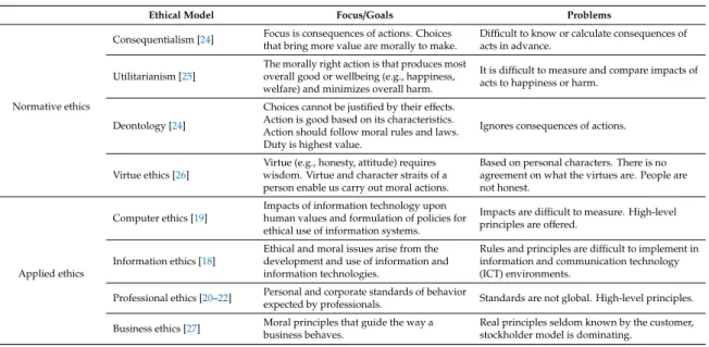 Table 1 summarizes goals and problems of widely used ethical models [18–23].