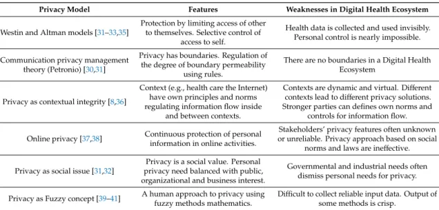 Table 2. Common privacy models and their problems.