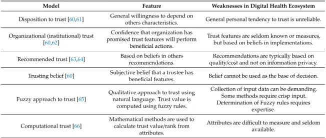 Table 3 summarizes main features and weaknesses of widely used trust models [54–59].