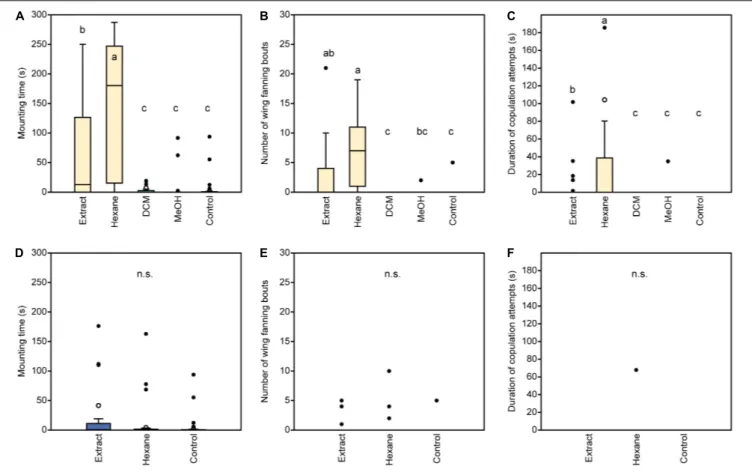 FIGURE 3 | Behavioral responses of U. rufipes males to Soxhlet-extracted male dummies treated with female- (A–C) or male-derived (D–F) whole body extracts and fractions thereof obtained by silica gel chromatography using hexane, dichloromethane (DCM), or m