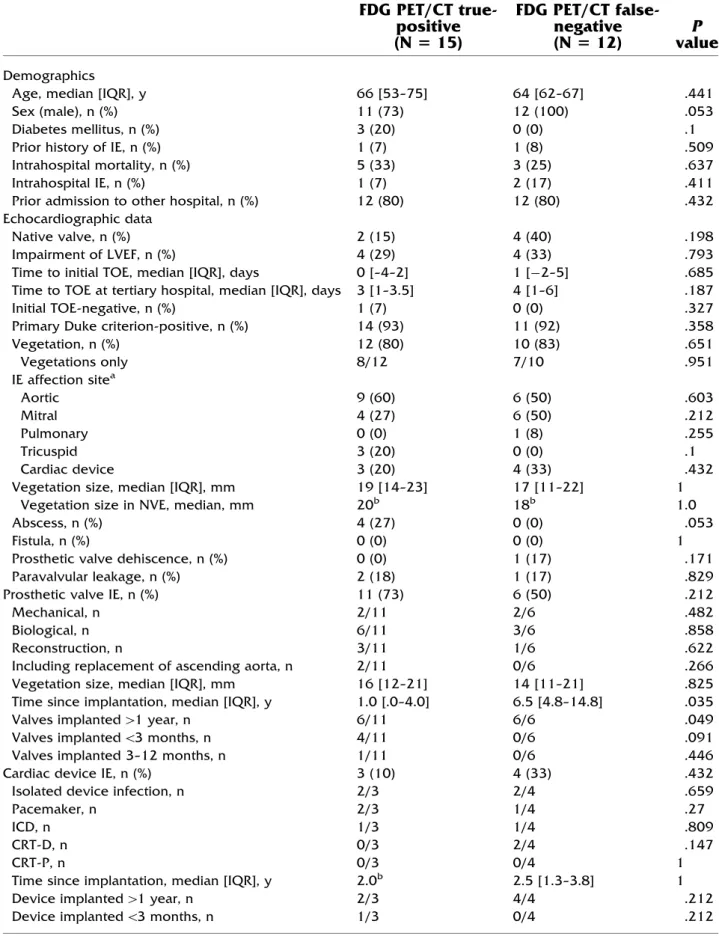 Table 4. Clinical characteristics in IE patients with true-positive vs false-negative FDG PET/CT results FDG PET/CT  true-positive (N 5 15) FDG PET/CT false-negative(N512) P value Demographics