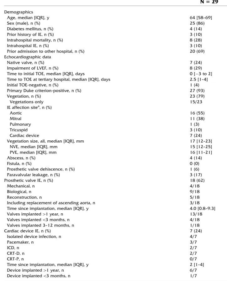 Table 1. Clinical characteristics in patients with surgically managed IE and preoperatively performed FDG PET/CT