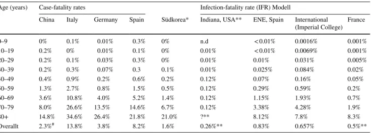 Table 2    Age specific case-fatality rates in different nations and models for infection fatality rates