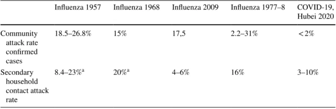 Table 1    Attack rates of  pandemic or seasonal influenza  and COVID-19 in Hubei  province [1, 2]