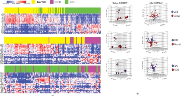 Figure 1. Unsupervised hierarchical clustering and PCA. (a) Two-dimensional heatmaps show 16 differentially expressed genes based on the log fold-changes