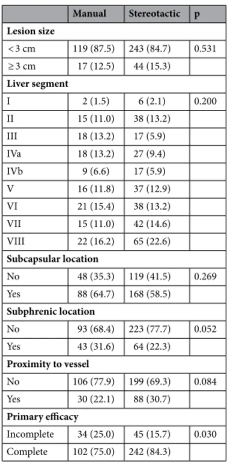 Table 2.   Characteristics of malignant liver tumors in patients who underwent ablation using manual or  stereotactic guidance