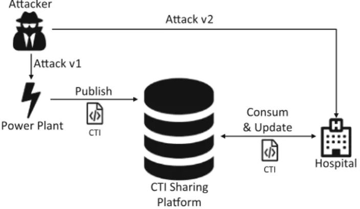 Fig. 1 Simplified CTI Exchange Platform structure