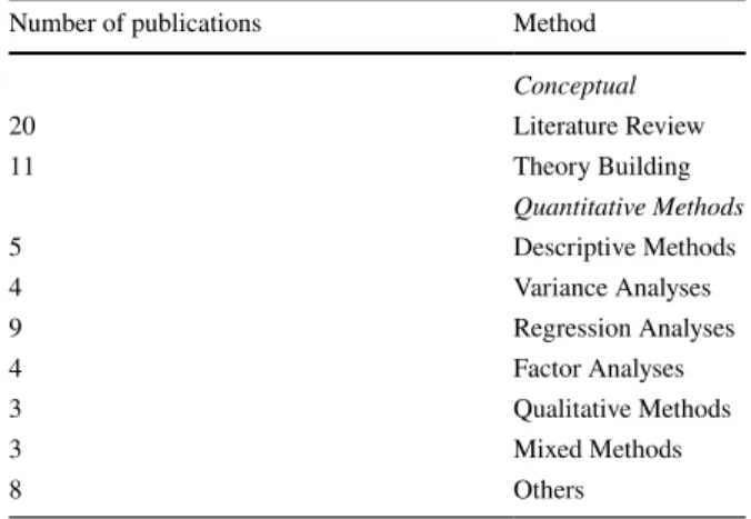 Table 2   Applied methodologies  in research on motivating  workspace design (n = 67)