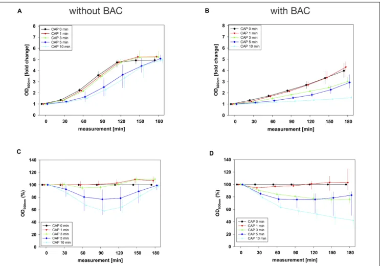 FIGURE 2 | Antibacterial assay against E. faecalis biofilms with CAP alone and in binary combination with BAC first (sequence 1)