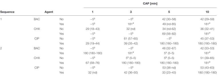 TABLE 1 | Latest time point of retreatment (LTPR) derived from CAP-normalized regrowth curves
