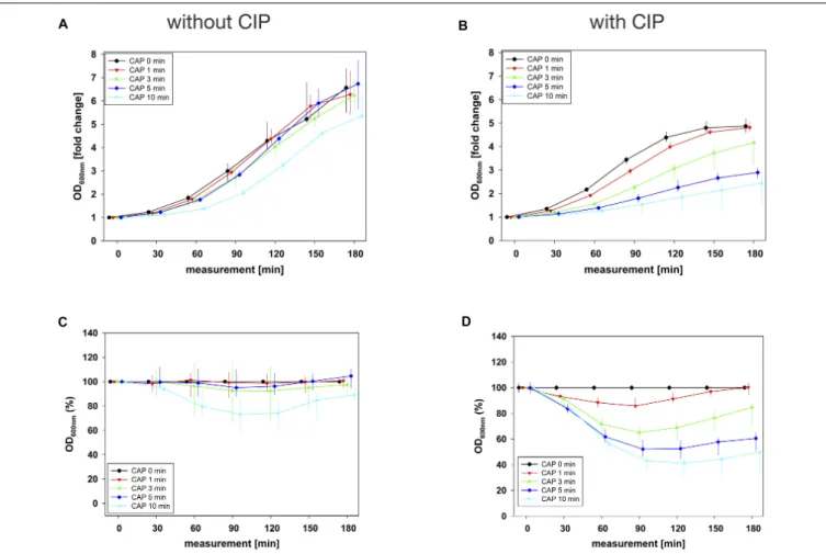 FIGURE 4 | Antibacterial assay against E. faecalis biofilms with CAP alone and in binary combination with CIP first (sequence 1)