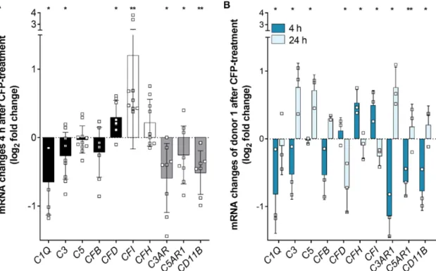 Figure 3. Complement regulator properdin changed complement mRNA expression in stressed  hpRPE cells