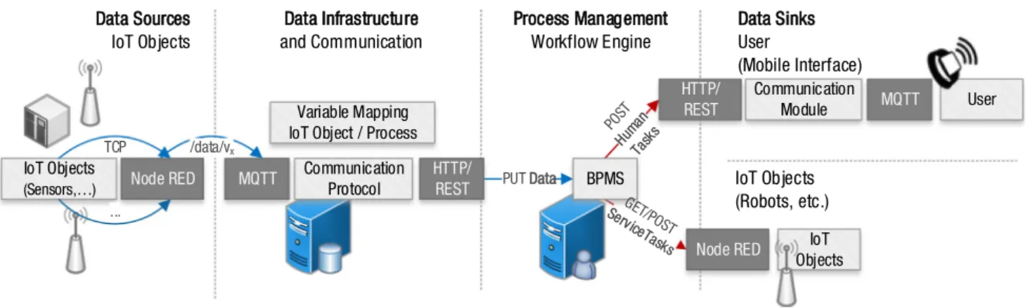 Fig. 3 Integrated communication architecture for IoT and BPMS