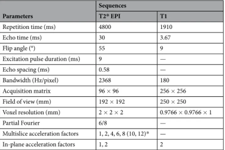 Table 1.  MRI acquisition parameters (*values in parentheses apply only to phantom acquisitions).