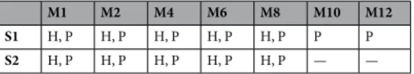 Table 2.  Realized protocols (H: human participants, P: phantom) for both coil types (20- and 64-channel).