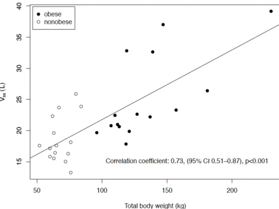 Figure 3. Correlation of the volume of distribution at the steady state (Vss) with the total body  weight