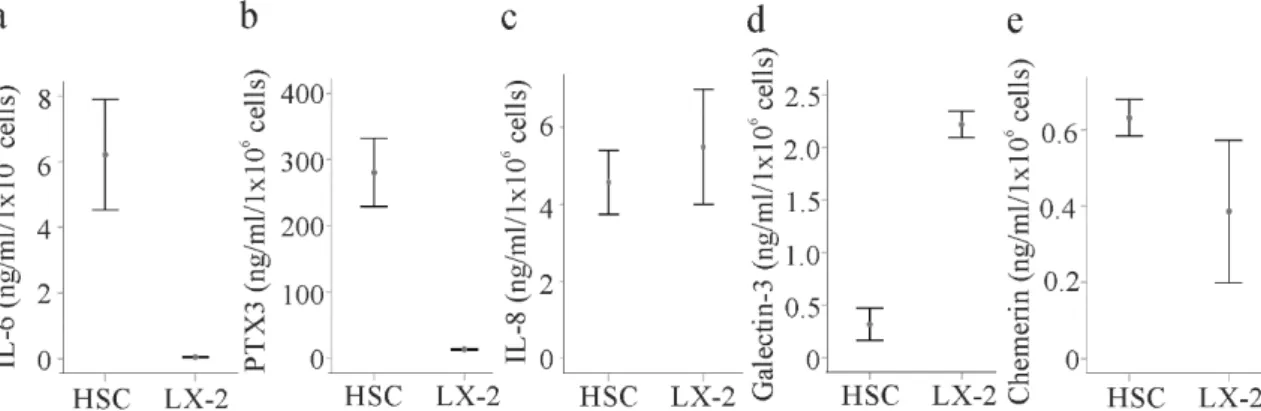 Figure 7. Secretome of HSCs and LX-2 cells. (a) IL-6 in the supernatant of HSCs of three different  donors and LX-2 cells; (b) Pentraxin 3 (PTX3); (c) IL-8; (d) galectin-3; and (e) chemerin in the cell  culture media of these cells