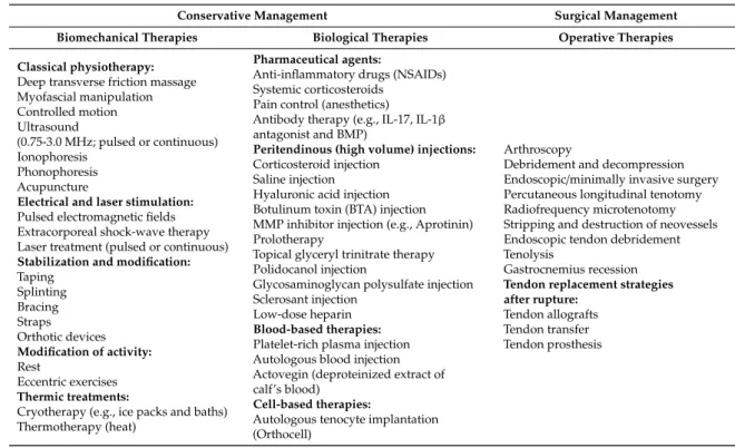 Table 1. Current options of tendinopathy management.