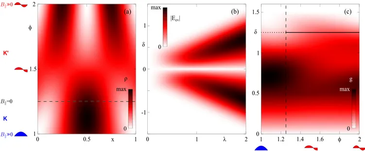 FIG. 11. Model construction: (a) Assumed linear single-particle charge density ρ along a nanotube quantum dot of length 1, as function of position x and number of antinodes of the graphene sublattice wave function φ, cf