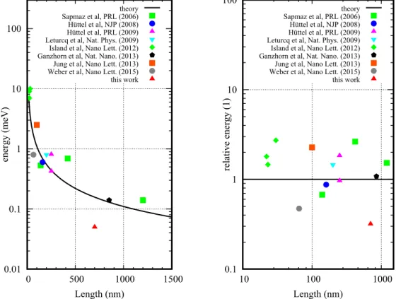 FIG. 8. Overview of carbon nanotube longitudinal vibration oscillator quanta ε = h ¯ ω observed in published literature [9,13–19] as function of device length, in comparison with the theoretical result ε th (L) = 110 meV / L[nm]