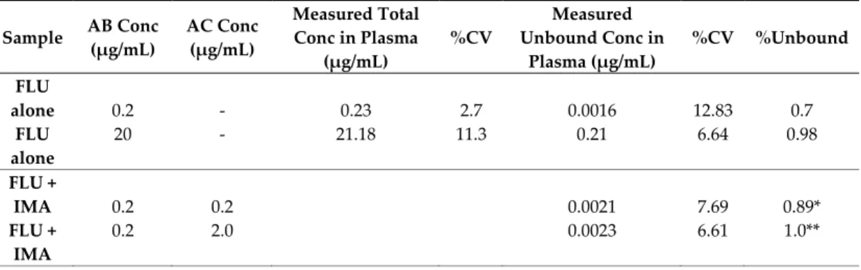 Table  2.  Interactions  between  FLU  and  IMA  in  pooled  plasma.  Data  obtained  from  independent  experiments  each  done  with  at  least  four  replicates  of  each  concentration.  AB  conc  =  antibiotic  concentration. AC conc = anticancer agen