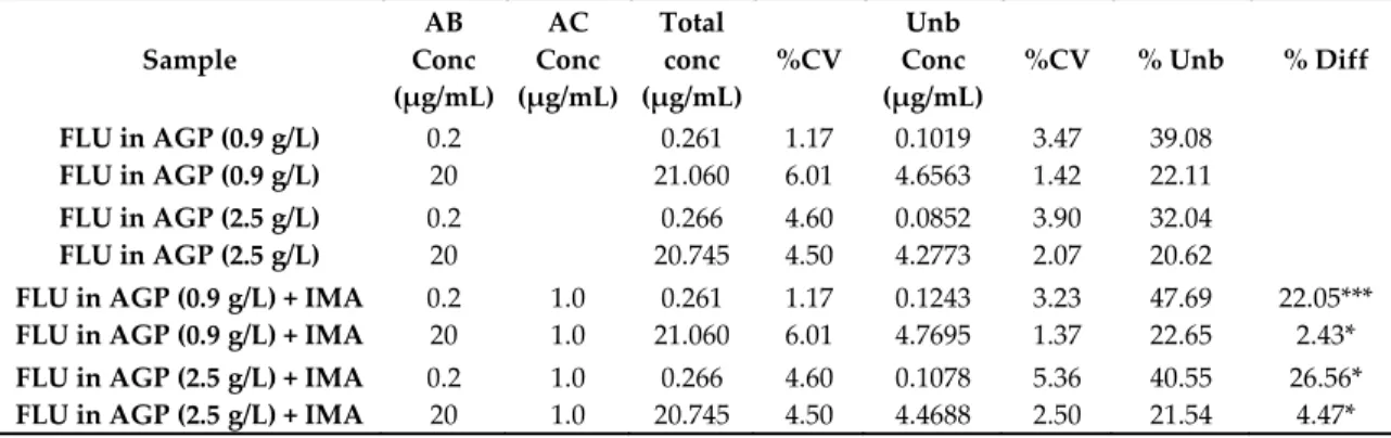 Table  6.  Interactions between FLU and IMA  at  physiological (0.9  g/L) and pathophysiological (2.5  g/L) levels of α‐1‐acid glycoprotein. Data obtained from independent experiments each done with at  least  4  replicates  of  each  concentration.  %  di