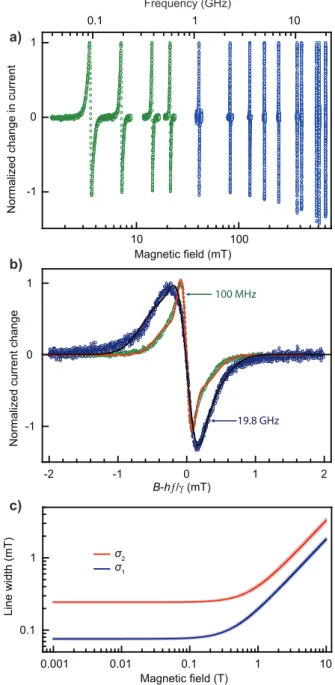 Figure  1  -  Magnetoresistance  (red)  and  magneto-electroluminescence  (magnetoEL, blue) of OLEDs made of d-MEHPPV, along with a least-squares fit  to the model described in Joshi et al