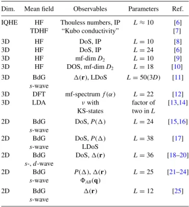 TABLE I. Studies of mean-field Hamiltonians in the litera- litera-ture that have been performed with full self-consistency
