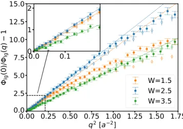 FIG. 6. The nontrivial part of the inverted normalized gap auto- auto-correlation function  − lg 1 (q) = |(q)| 2 − 1 evolving with W at fixed U