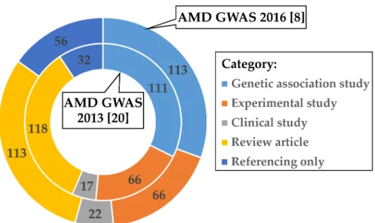 Figure 1. Categorized responses of published work citing the AMD GWAS of Fritsche et al